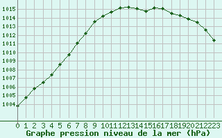 Courbe de la pression atmosphrique pour Lille (59)