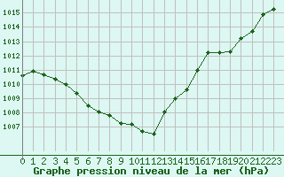 Courbe de la pression atmosphrique pour Douzens (11)