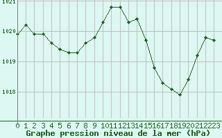 Courbe de la pression atmosphrique pour Nmes - Garons (30)