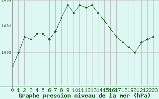 Courbe de la pression atmosphrique pour Ploumanac
