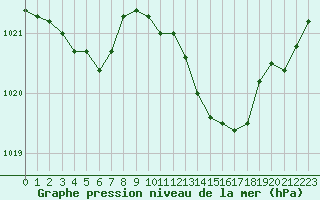 Courbe de la pression atmosphrique pour Istres (13)