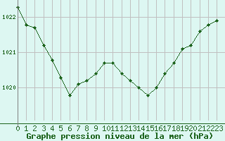 Courbe de la pression atmosphrique pour Neuville-de-Poitou (86)