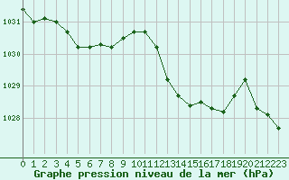 Courbe de la pression atmosphrique pour Solenzara - Base arienne (2B)