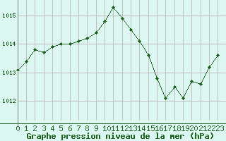 Courbe de la pression atmosphrique pour Le Vigan (30)