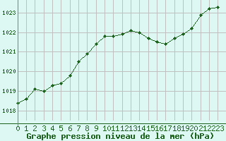 Courbe de la pression atmosphrique pour Boulaide (Lux)