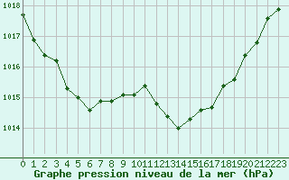 Courbe de la pression atmosphrique pour Thoiras (30)