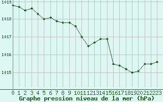 Courbe de la pression atmosphrique pour Charleville-Mzires (08)