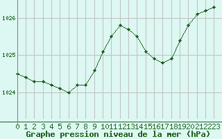 Courbe de la pression atmosphrique pour Lannion (22)