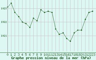 Courbe de la pression atmosphrique pour Selonnet (04)