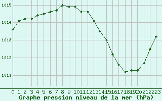 Courbe de la pression atmosphrique pour Jan (Esp)