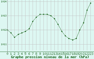 Courbe de la pression atmosphrique pour Thoiras (30)