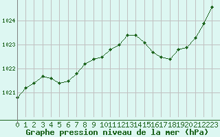 Courbe de la pression atmosphrique pour Saint-Brevin (44)