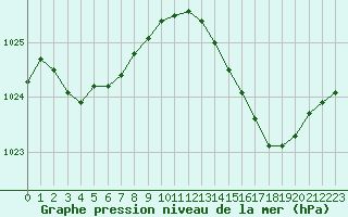 Courbe de la pression atmosphrique pour Sausseuzemare-en-Caux (76)