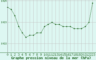 Courbe de la pression atmosphrique pour Cap Ferret (33)