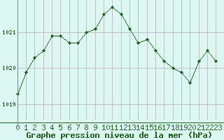 Courbe de la pression atmosphrique pour Saint-Sorlin-en-Valloire (26)