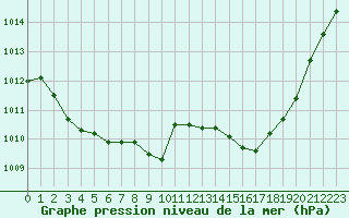 Courbe de la pression atmosphrique pour Le Luc (83)