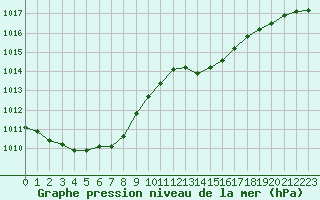 Courbe de la pression atmosphrique pour Dieppe (76)