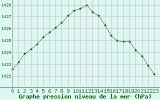 Courbe de la pression atmosphrique pour Cap de la Hve (76)