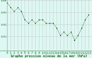 Courbe de la pression atmosphrique pour Rethel (08)