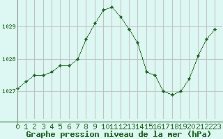 Courbe de la pression atmosphrique pour Cap Ferret (33)