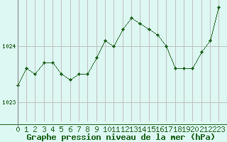 Courbe de la pression atmosphrique pour Le Mans (72)