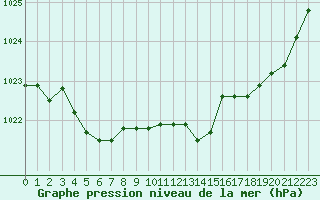 Courbe de la pression atmosphrique pour Figari (2A)