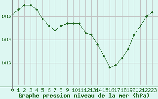 Courbe de la pression atmosphrique pour Cap de la Hague (50)