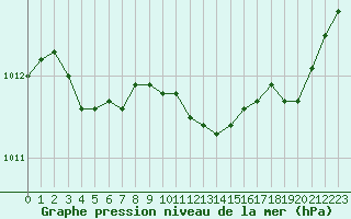 Courbe de la pression atmosphrique pour Bouligny (55)