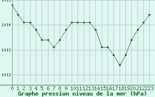 Courbe de la pression atmosphrique pour Agde (34)