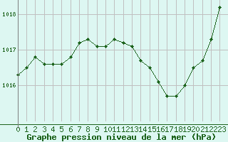 Courbe de la pression atmosphrique pour Thoiras (30)