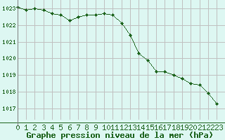 Courbe de la pression atmosphrique pour Le Luc (83)