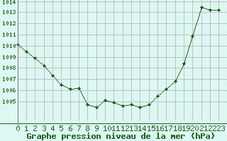 Courbe de la pression atmosphrique pour Biarritz (64)