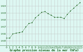 Courbe de la pression atmosphrique pour Avord (18)