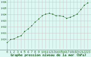 Courbe de la pression atmosphrique pour Angers-Marc (49)