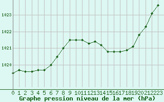 Courbe de la pression atmosphrique pour Dole-Tavaux (39)