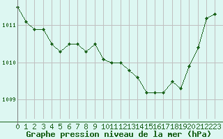 Courbe de la pression atmosphrique pour Les Pennes-Mirabeau (13)