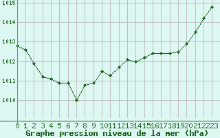 Courbe de la pression atmosphrique pour Isle-sur-la-Sorgue (84)