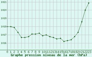 Courbe de la pression atmosphrique pour Perpignan (66)