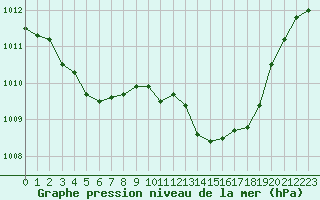 Courbe de la pression atmosphrique pour Ste (34)