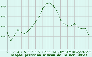Courbe de la pression atmosphrique pour Grenoble/agglo Le Versoud (38)