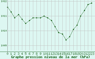 Courbe de la pression atmosphrique pour Le Luc - Cannet des Maures (83)