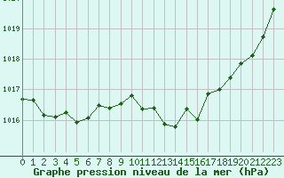 Courbe de la pression atmosphrique pour Sgur-le-Chteau (19)