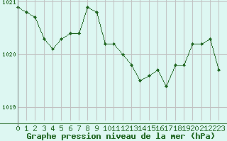 Courbe de la pression atmosphrique pour Figari (2A)