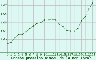 Courbe de la pression atmosphrique pour Dole-Tavaux (39)