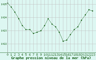 Courbe de la pression atmosphrique pour Nevers (58)