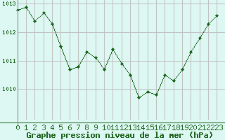 Courbe de la pression atmosphrique pour Selonnet - Chabanon (04)
