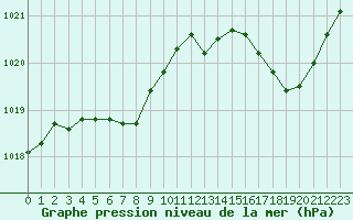 Courbe de la pression atmosphrique pour Lannion (22)