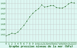 Courbe de la pression atmosphrique pour Frontenay (79)