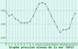 Courbe de la pression atmosphrique pour Woluwe-Saint-Pierre (Be)