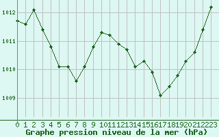 Courbe de la pression atmosphrique pour Ciudad Real (Esp)